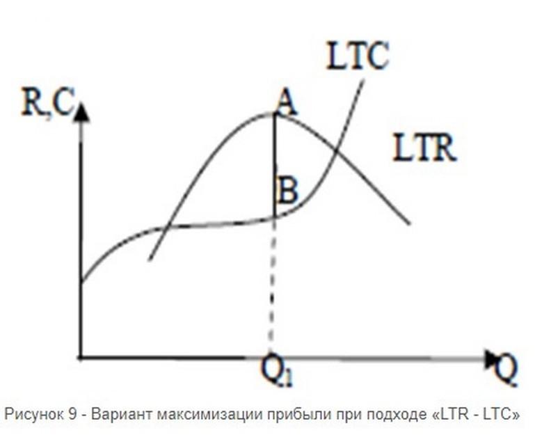 Долгосрочный общий доход (LTR) = долгосрочные общие издержки (LTC)