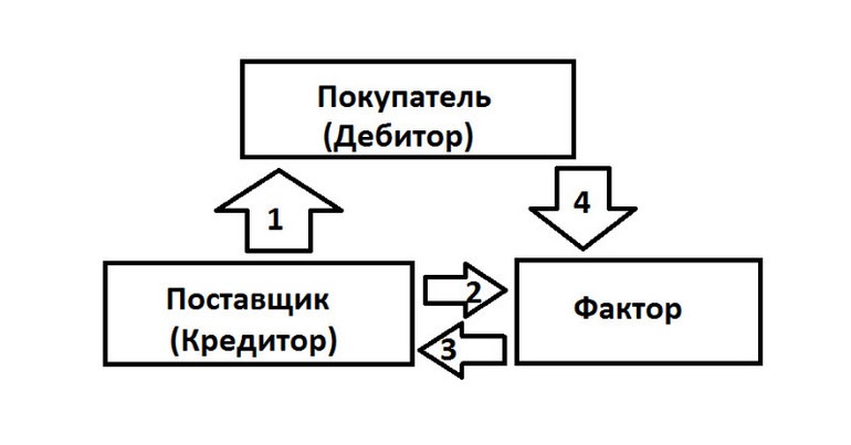 Схема факторинга